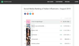 Fatto in casa da Benedetta al secondo posto tra le influencer in Italia
