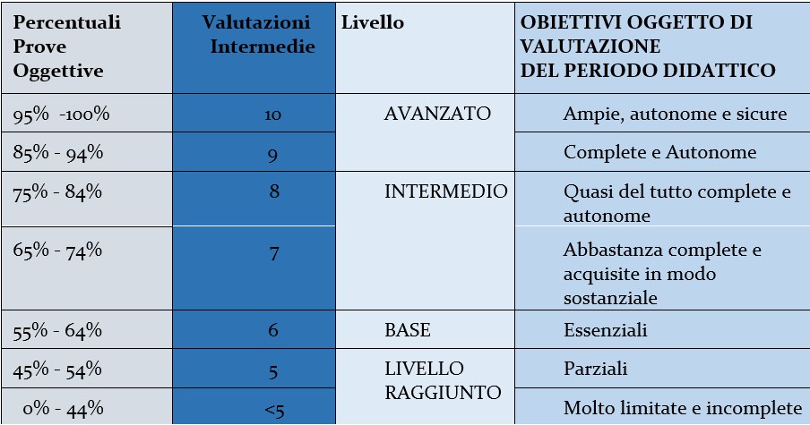 Corrispondenza voti giudizi scuola primaria